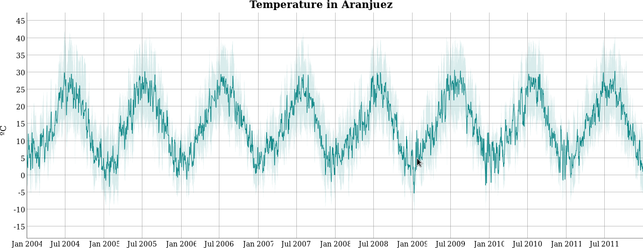 dygraphs_aranjuez_maxmin.png