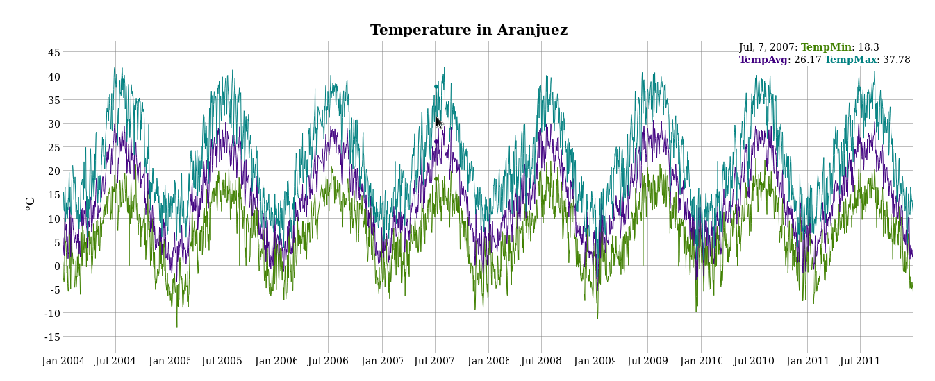 dygraphs_aranjuez.png