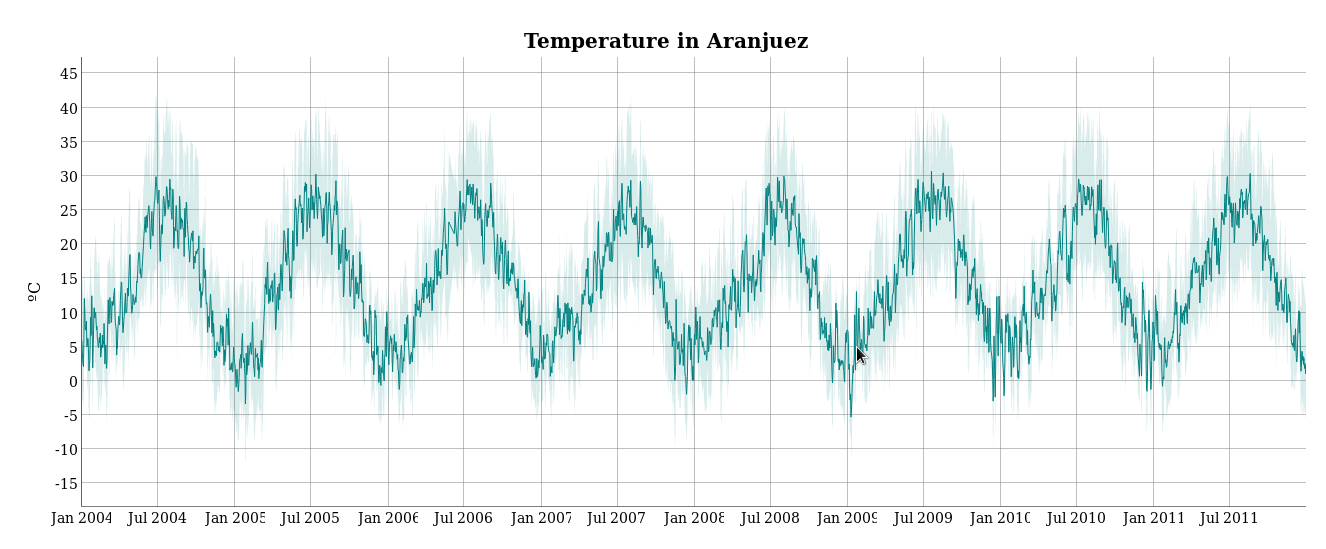 dygraphs_aranjuez_maxmin.png